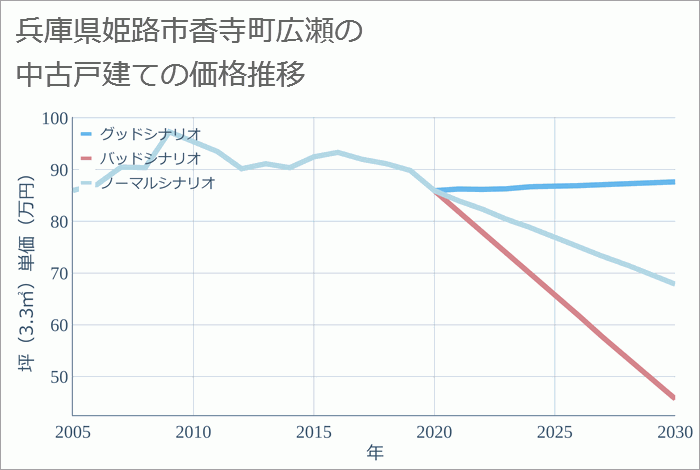 兵庫県姫路市香寺町広瀬の中古戸建て価格推移