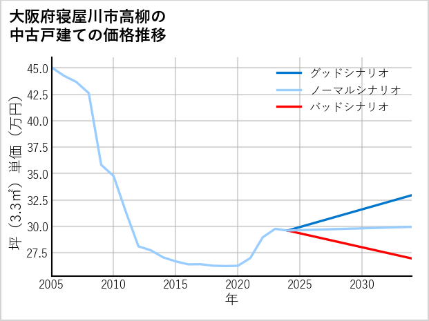 大阪府寝屋川市高柳の中古戸建て価格推移