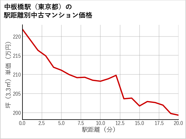 中板橋駅（東京都）の徒歩距離別の中古マンション坪単価