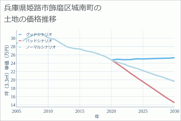 兵庫県姫路市飾磨区城南町の土地価格推移