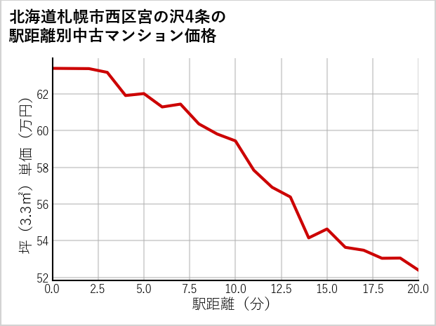 北海道札幌市西区宮の沢4条の徒歩距離別の中古マンション坪単価