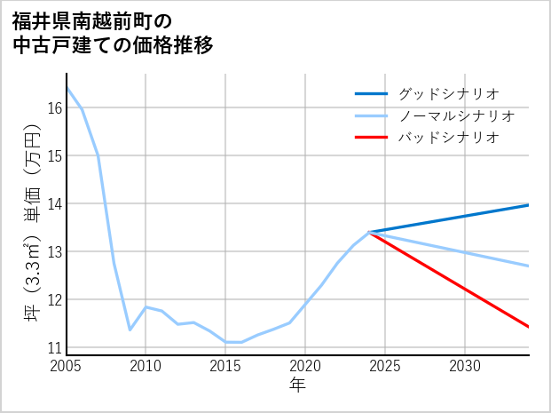 福井県南越前町の中古戸建て価格推移