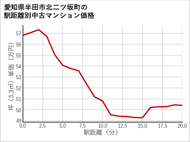 愛知県半田市北二ツ坂町の徒歩距離別の中古マンション坪単価