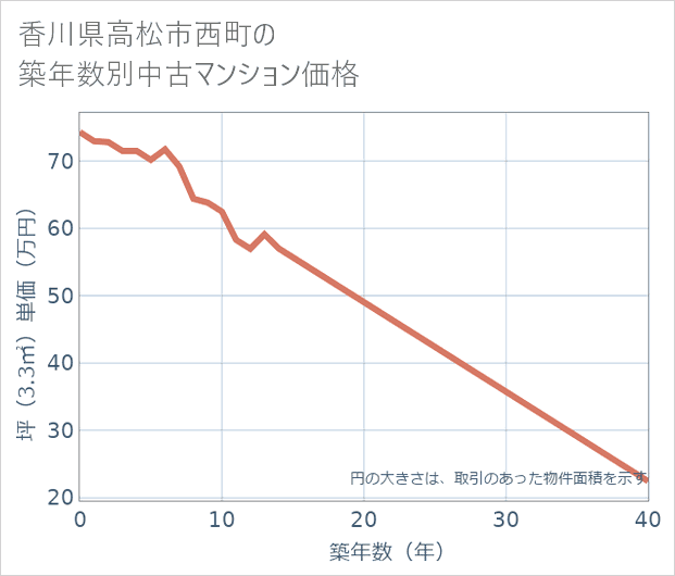 香川県高松市西町の築年数別の中古マンション坪単価