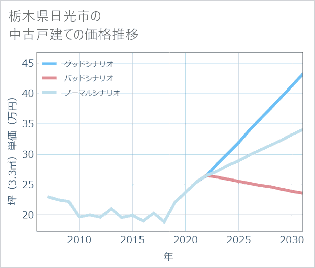 栃木県日光市の中古戸建て価格推移