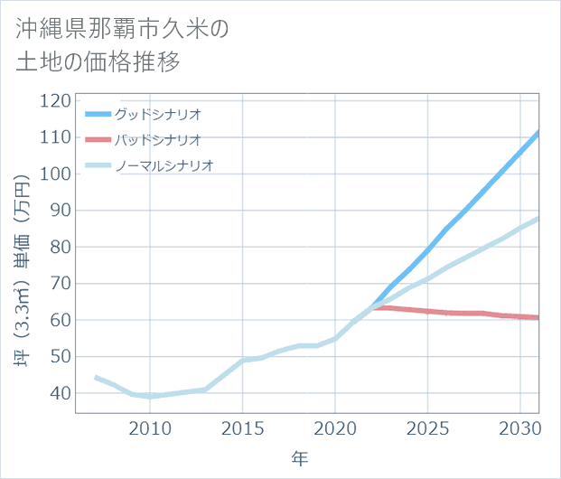 沖縄県那覇市久米の土地価格推移