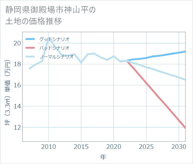 静岡県御殿場市神山平の土地価格推移