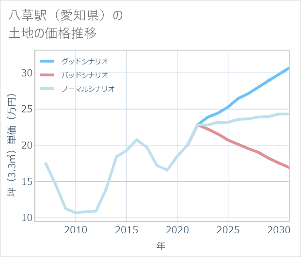 八草駅(愛知県)の土地価格推移