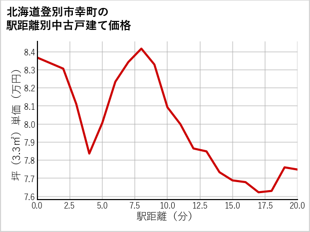北海道登別市幸町の徒歩距離別の中古戸建て坪単価