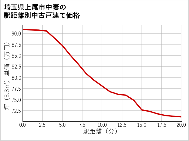 埼玉県上尾市中妻の徒歩距離別の中古戸建て坪単価