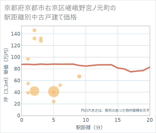 京都府京都市右京区嵯峨野宮ノ元町の徒歩距離別の中古戸建て坪単価