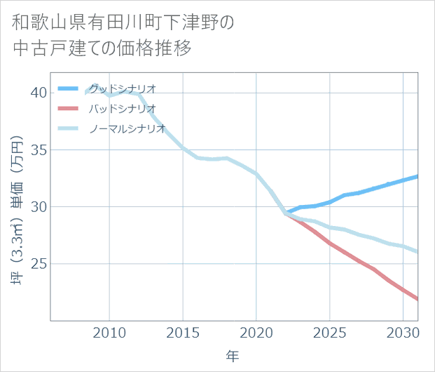 和歌山県有田川町下津野の中古戸建て価格推移
