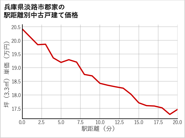 兵庫県淡路市郡家の徒歩距離別の中古戸建て坪単価
