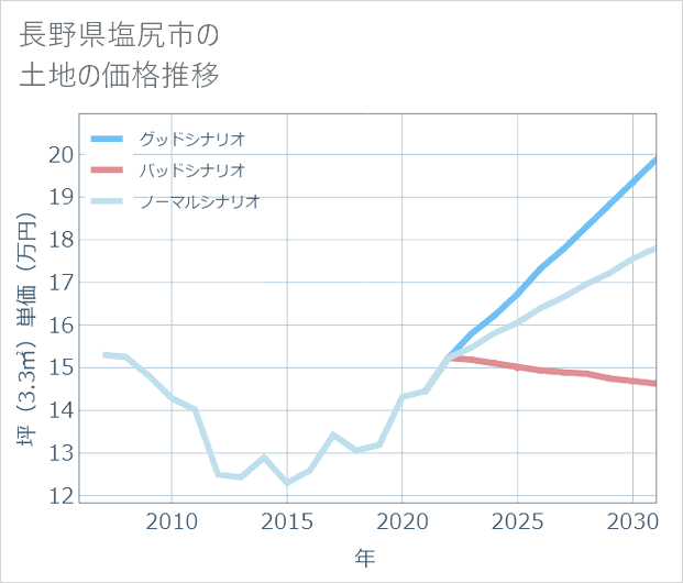 長野県塩尻市の土地価格推移