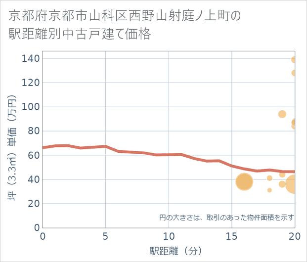 京都府京都市山科区西野山射庭ノ上町の徒歩距離別の中古戸建て坪単価