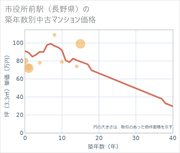 市役所前駅(長野県)の築年数別の中古マンション坪単価