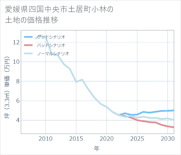 愛媛県四国中央市土居町小林の土地価格推移