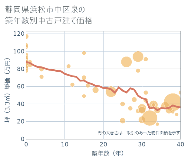 静岡県浜松市中区泉の築年数別の中古戸建て坪単価