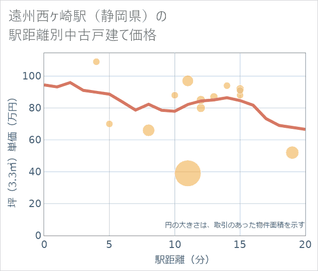 遠州西ケ崎駅(静岡県)の徒歩距離別の中古戸建て坪単価