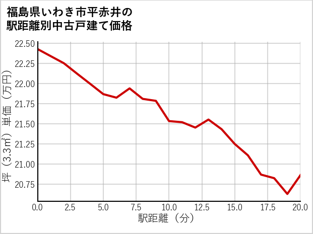 福島県いわき市平赤井の徒歩距離別の中古戸建て坪単価