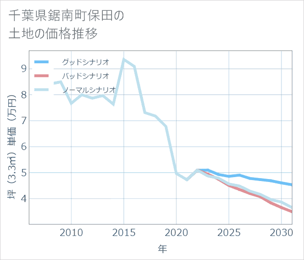 千葉県鋸南町保田の土地価格推移
