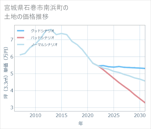 宮城県石巻市南浜町の土地価格推移