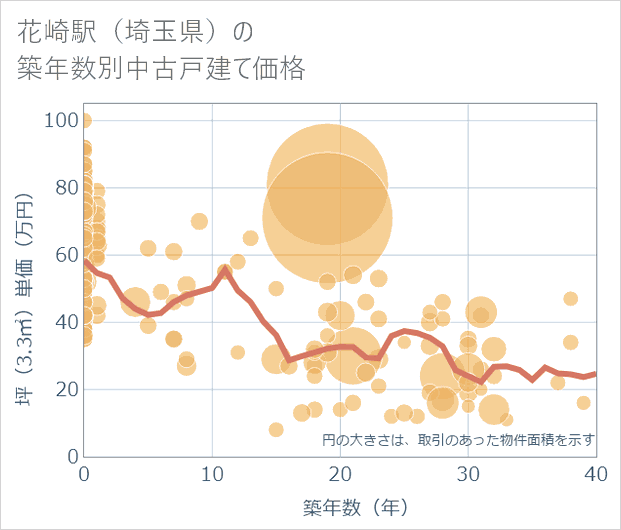 花崎駅(埼玉県)の築年数別の中古戸建て坪単価