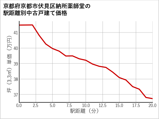 京都府京都市伏見区納所薬師堂の徒歩距離別の中古戸建て坪単価
