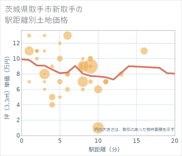 茨城県取手市新取手の徒歩距離別の土地坪単価