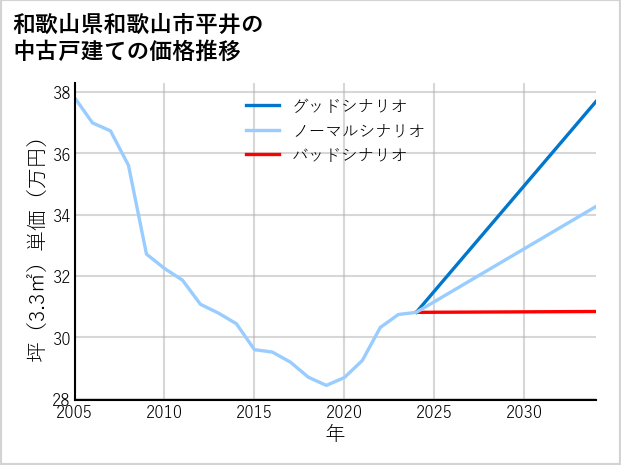 和歌山県和歌山市平井の中古戸建て価格推移