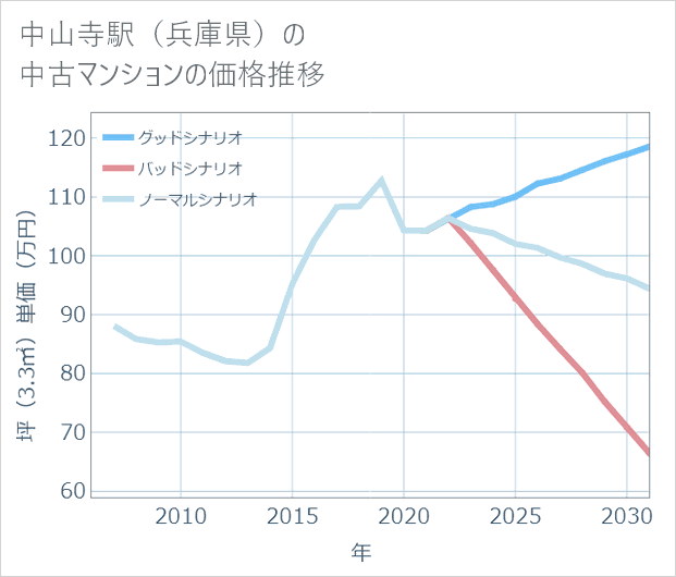 中山寺駅(兵庫県)の中古マンション価格推移
