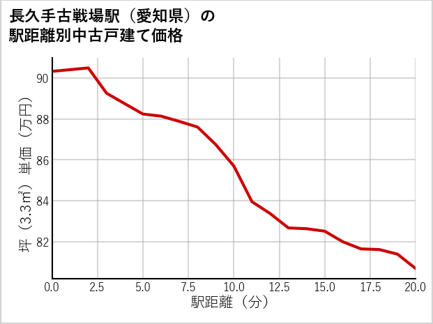 長久手古戦場駅（愛知県）の徒歩距離別の中古戸建て坪単価