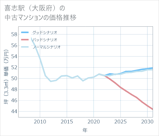 喜志駅(大阪府)の中古マンション価格推移