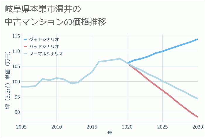 岐阜県本巣市温井の中古マンション価格推移