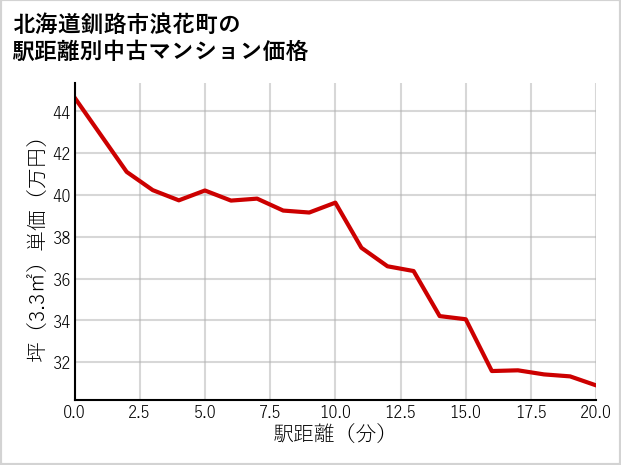北海道釧路市浪花町の徒歩距離別の中古マンション坪単価