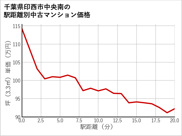 千葉県印西市中央南の徒歩距離別の中古マンション坪単価