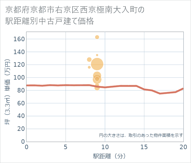 京都府京都市右京区西京極南大入町の徒歩距離別の中古戸建て坪単価