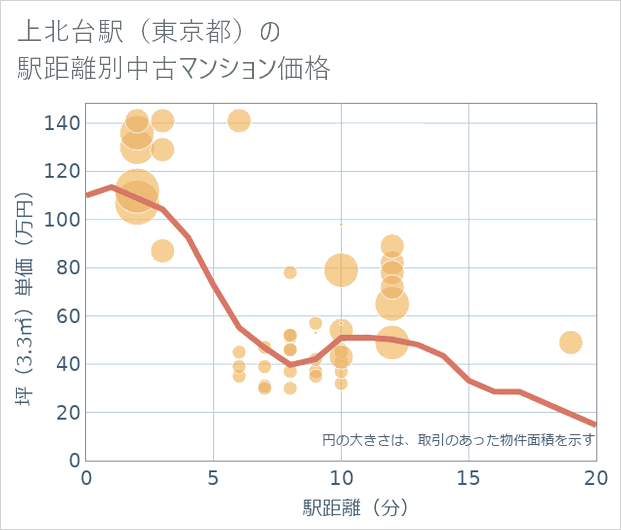 上北台駅(東京都)の徒歩距離別の中古マンション坪単価