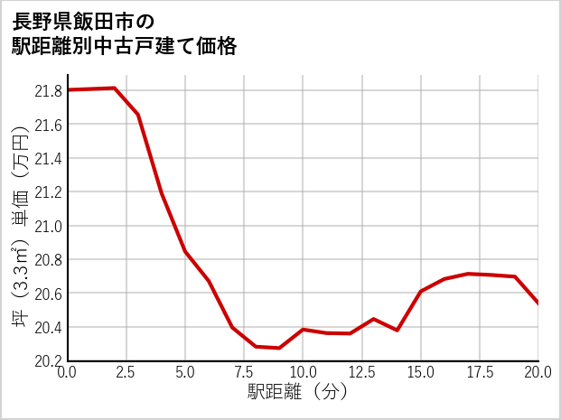 長野県飯田市の徒歩距離別の中古戸建て坪単価