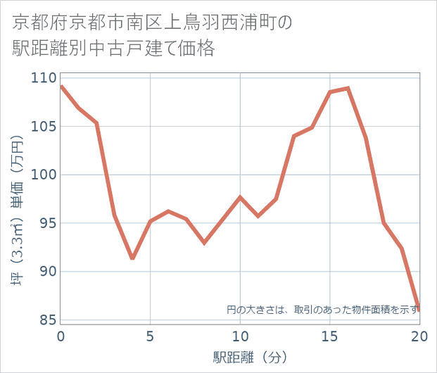 京都府京都市南区上鳥羽西浦町の徒歩距離別の中古戸建て坪単価