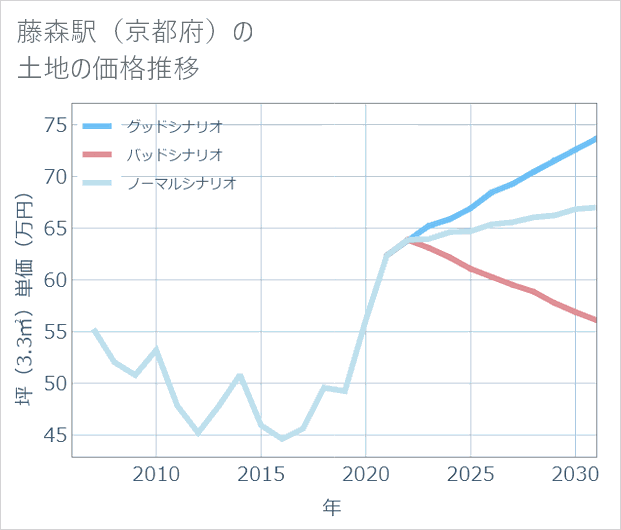 藤森駅(京都府)の土地価格推移