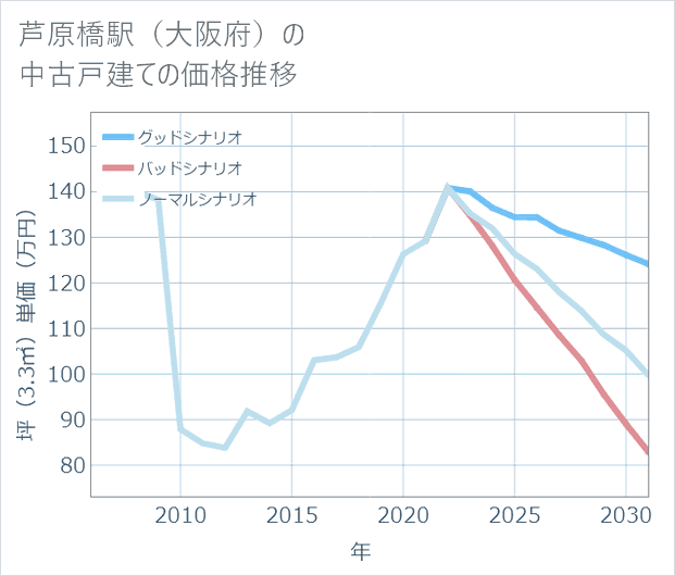 芦原橋駅(大阪府)の中古戸建て価格推移