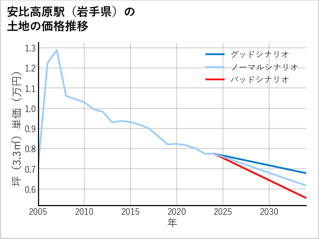 安比高原駅（岩手県）の土地価格推移