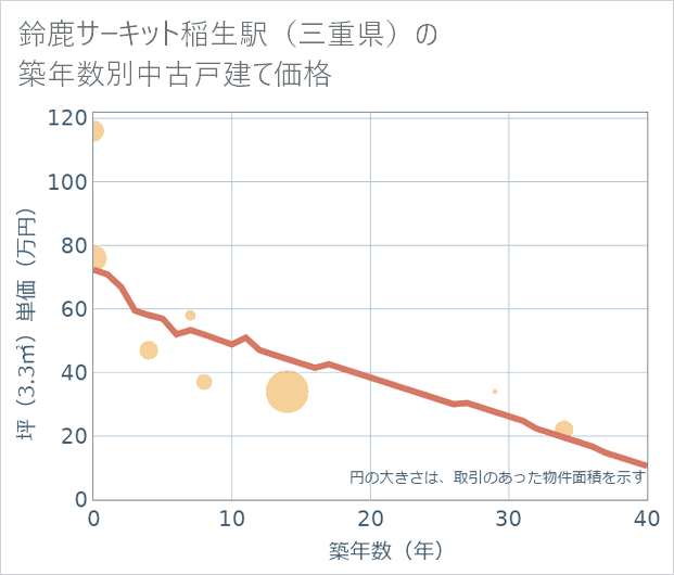 鈴鹿サーキット稲生駅(三重県)の築年数別の中古戸建て坪単価