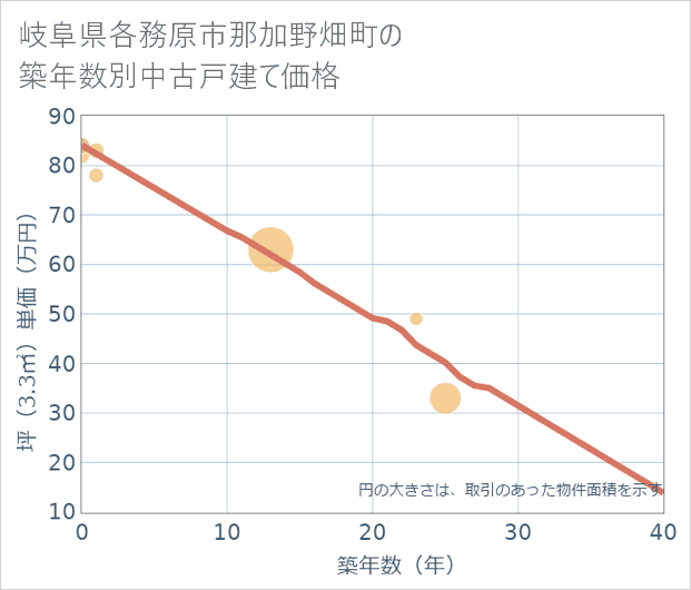 岐阜県各務原市那加野畑町の築年数別の中古戸建て坪単価