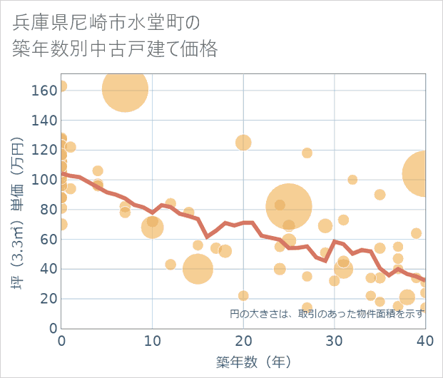 兵庫県尼崎市水堂町の築年数別の中古戸建て坪単価