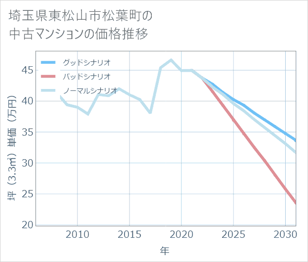 埼玉県東松山市松葉町の中古マンション価格推移