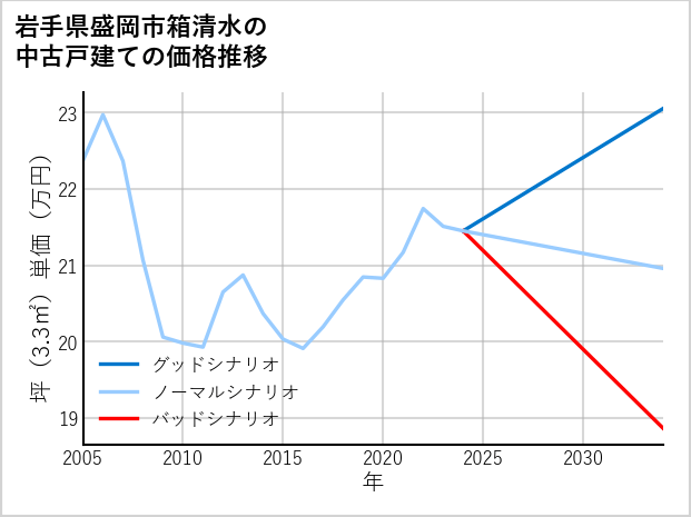 岩手県盛岡市箱清水の中古戸建て価格推移