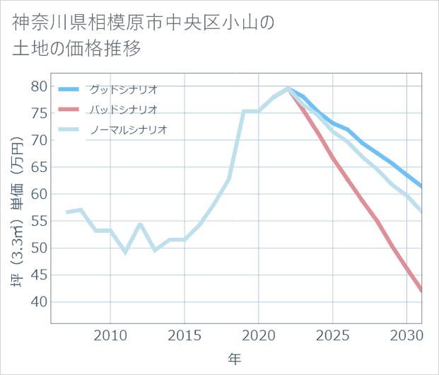神奈川県相模原市中央区小山の土地価格推移