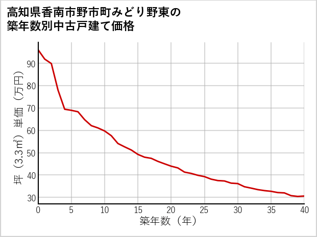 高知県香南市野市町みどり野東の築年数別の中古戸建て坪単価